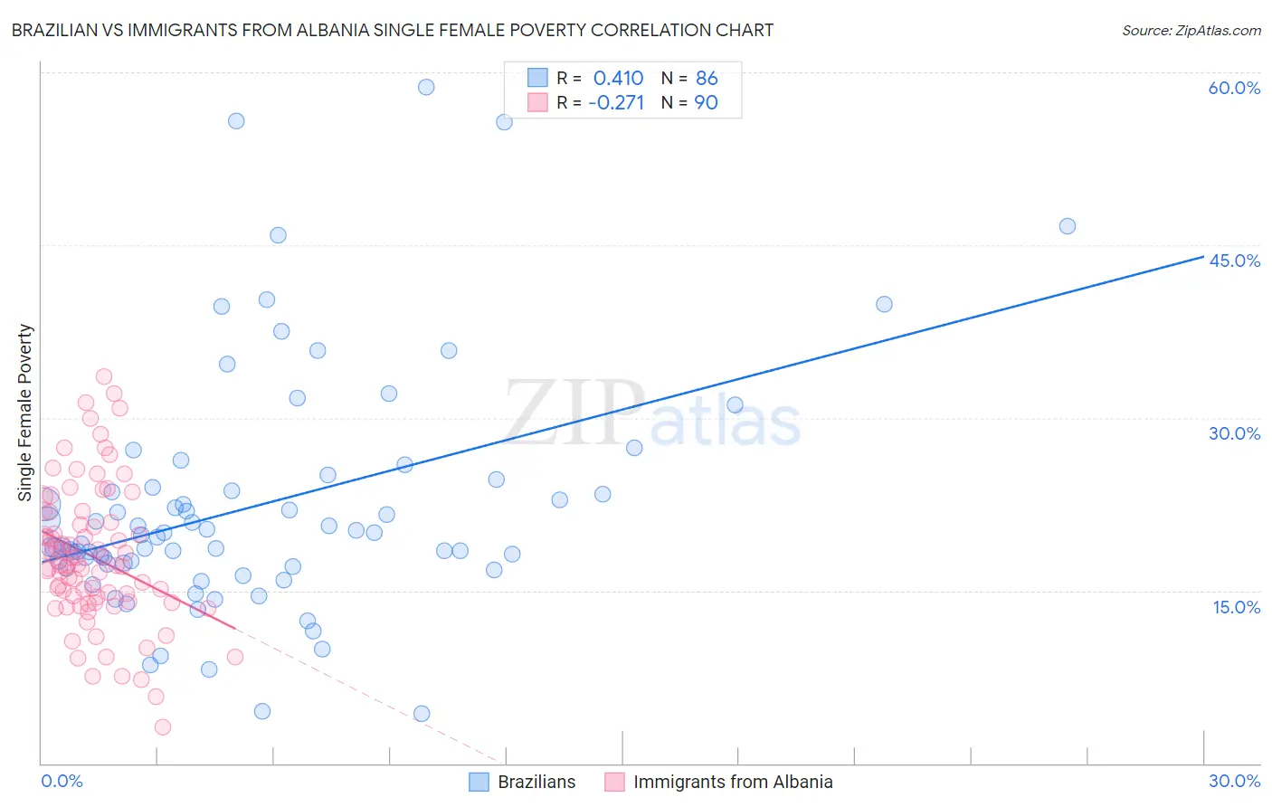 Brazilian vs Immigrants from Albania Single Female Poverty