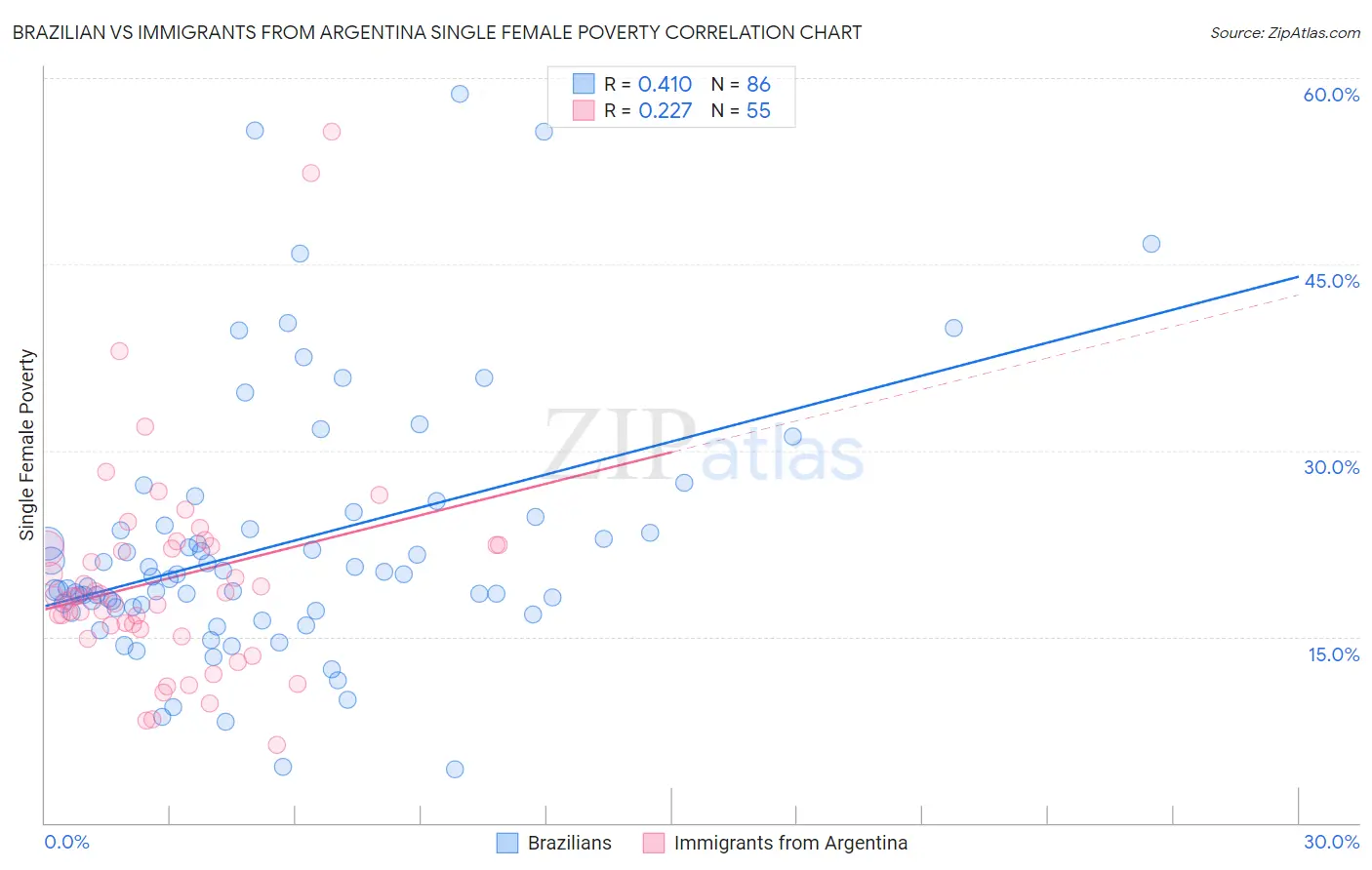 Brazilian vs Immigrants from Argentina Single Female Poverty