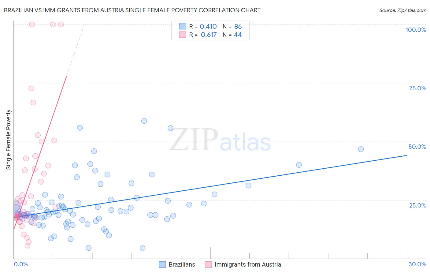 Brazilian vs Immigrants from Austria Single Female Poverty