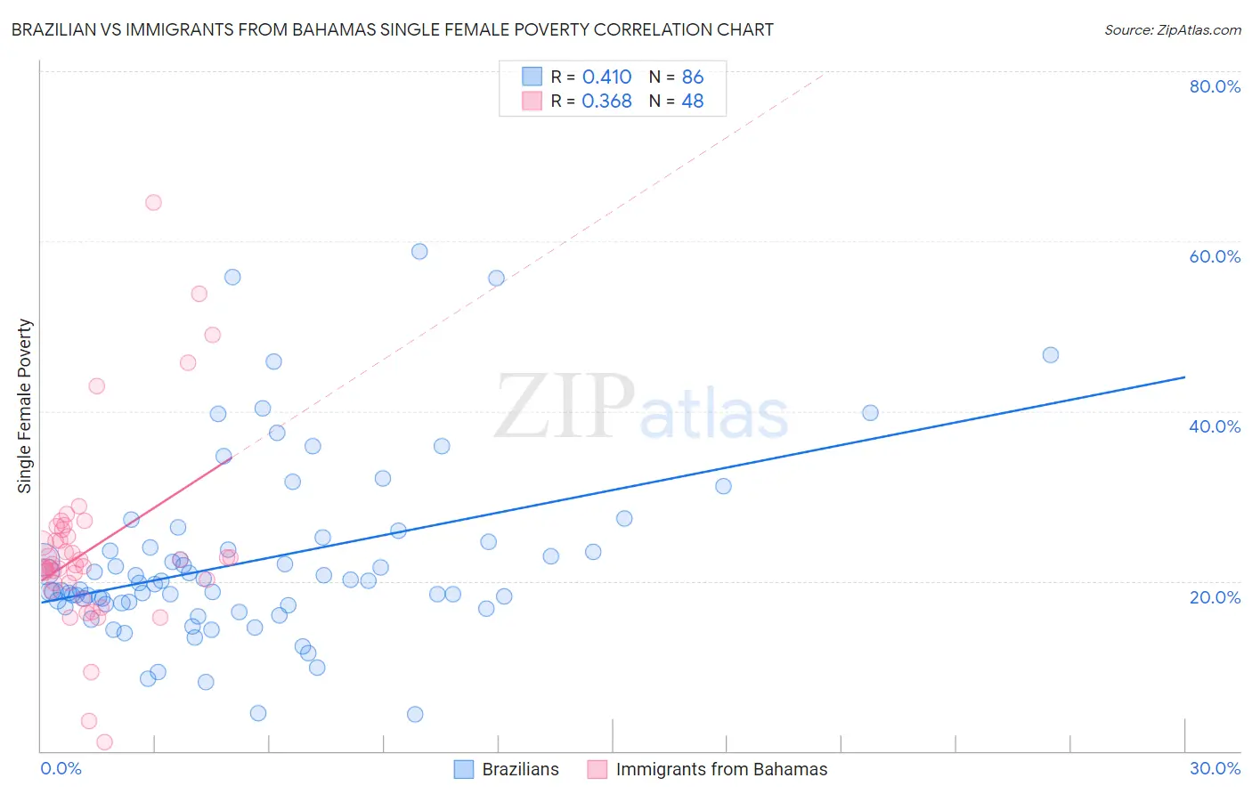 Brazilian vs Immigrants from Bahamas Single Female Poverty