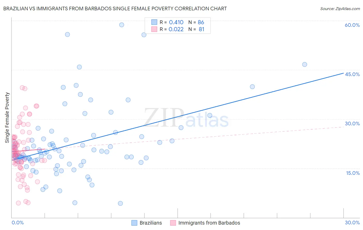 Brazilian vs Immigrants from Barbados Single Female Poverty