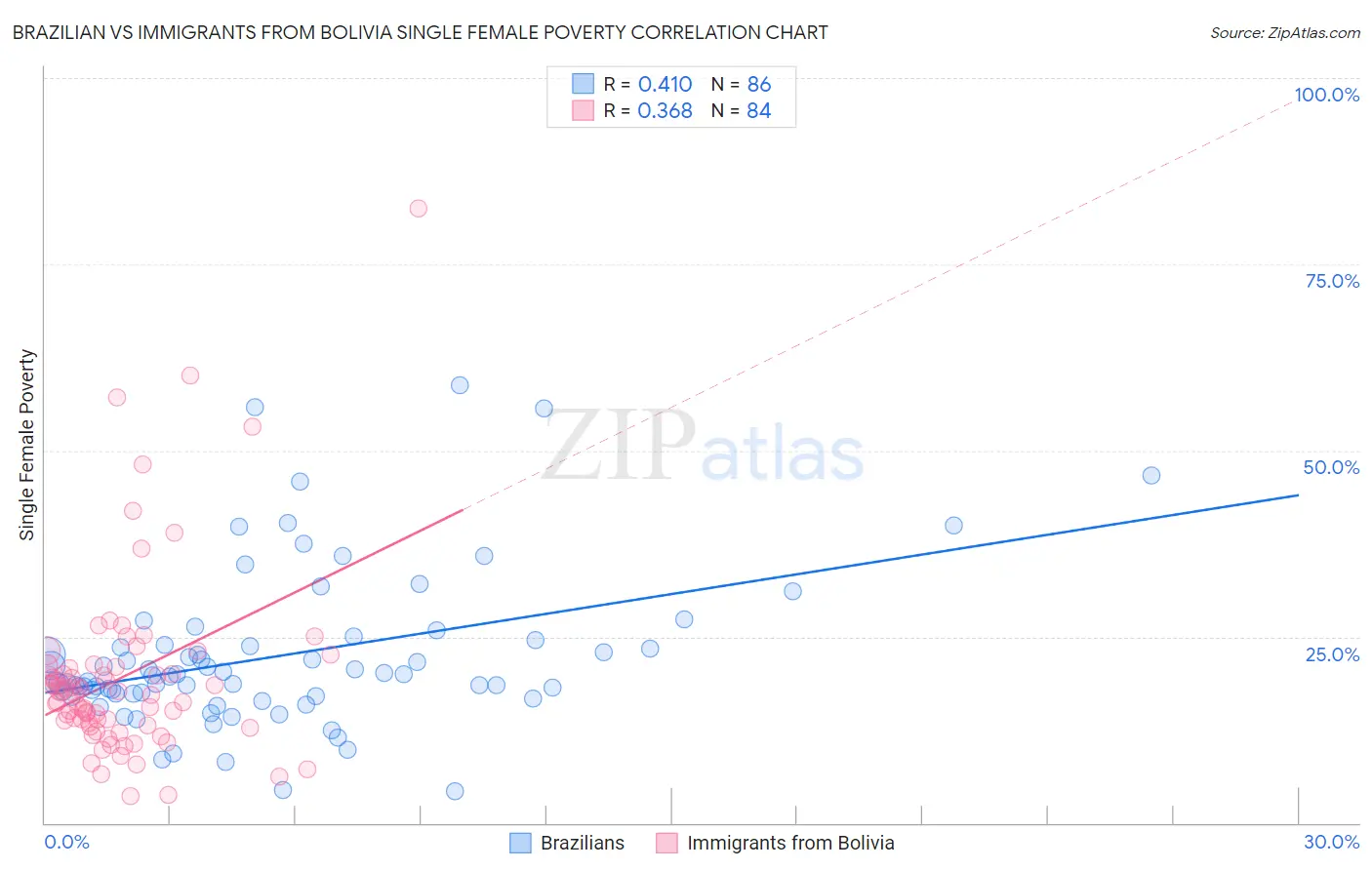 Brazilian vs Immigrants from Bolivia Single Female Poverty