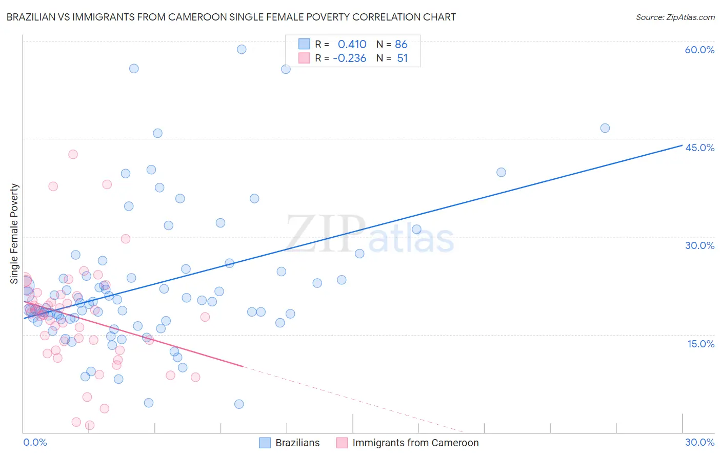 Brazilian vs Immigrants from Cameroon Single Female Poverty