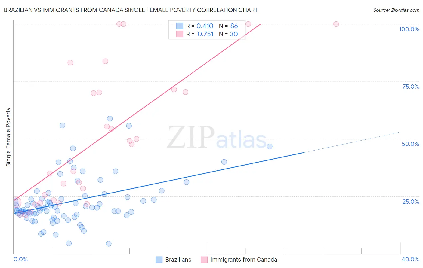 Brazilian vs Immigrants from Canada Single Female Poverty