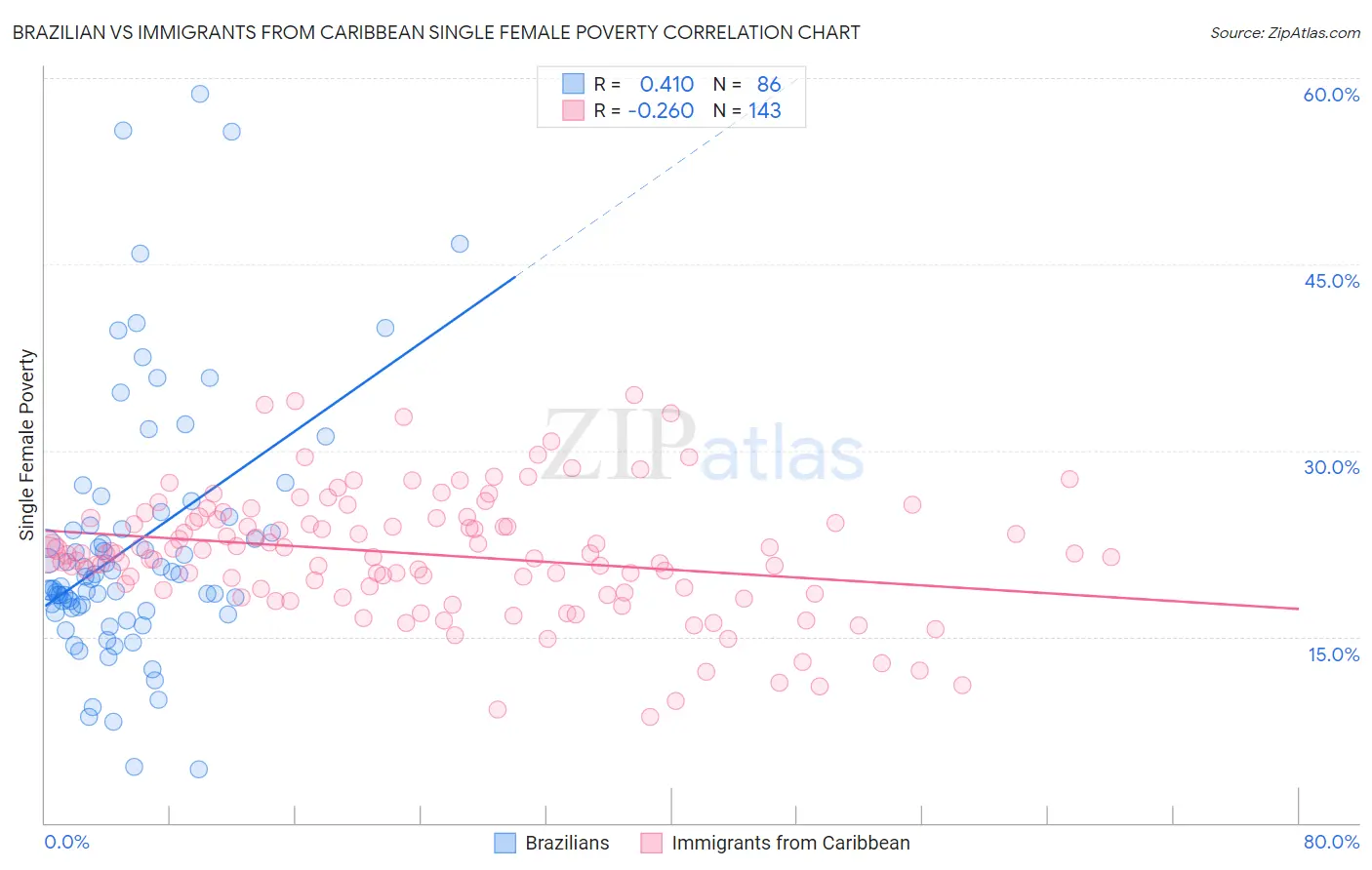 Brazilian vs Immigrants from Caribbean Single Female Poverty