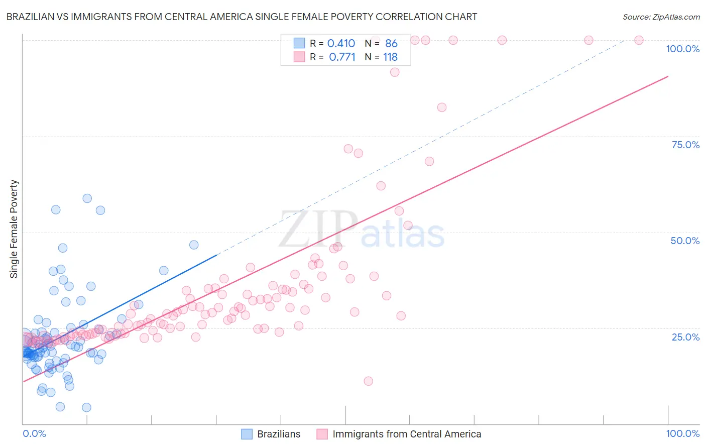 Brazilian vs Immigrants from Central America Single Female Poverty