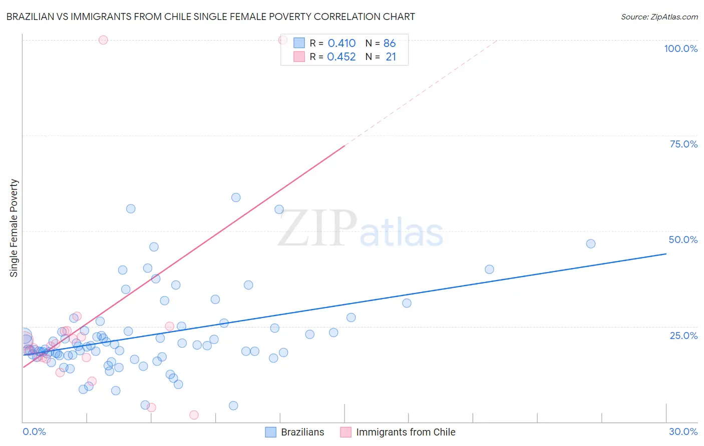 Brazilian vs Immigrants from Chile Single Female Poverty