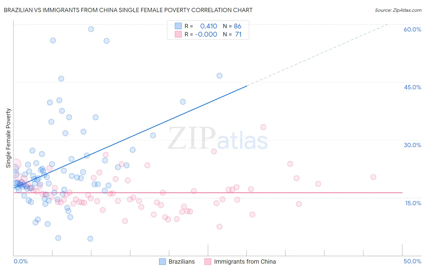 Brazilian vs Immigrants from China Single Female Poverty