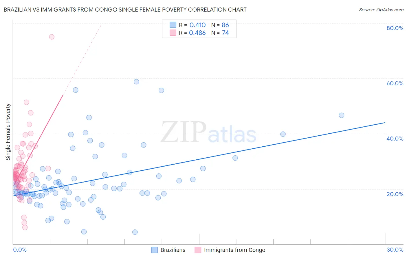 Brazilian vs Immigrants from Congo Single Female Poverty