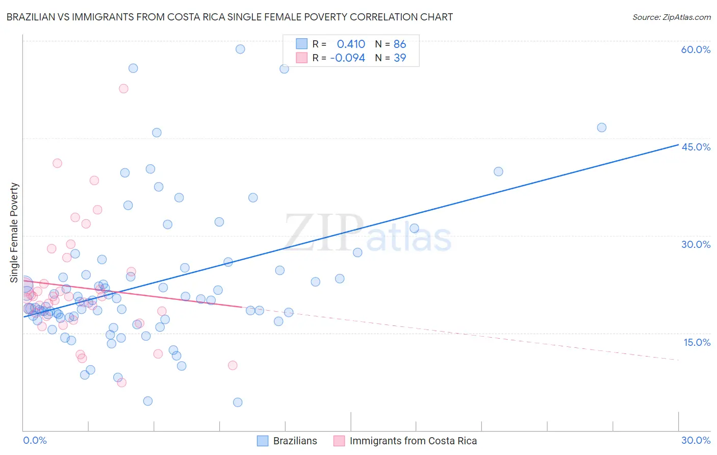 Brazilian vs Immigrants from Costa Rica Single Female Poverty