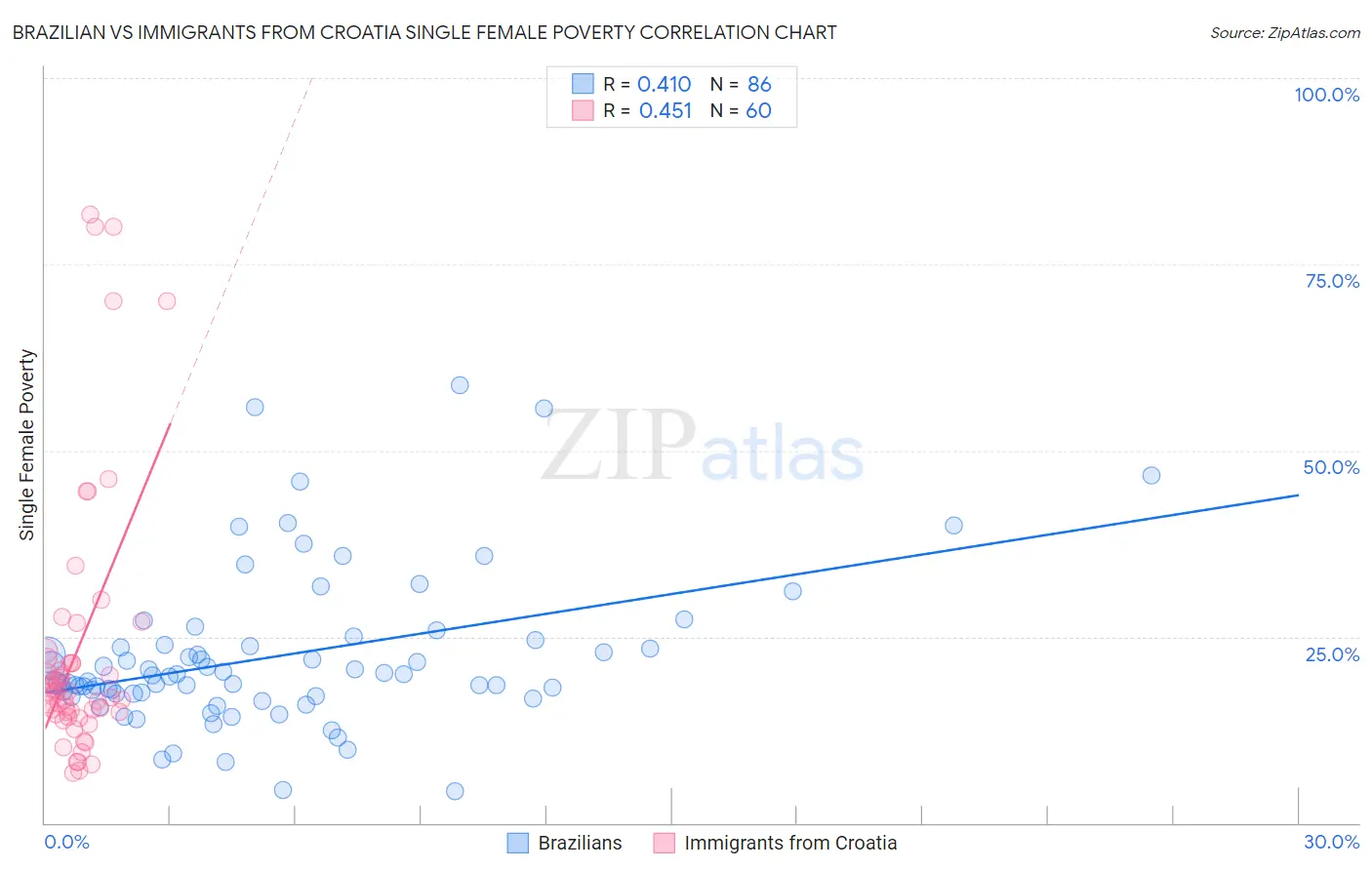 Brazilian vs Immigrants from Croatia Single Female Poverty