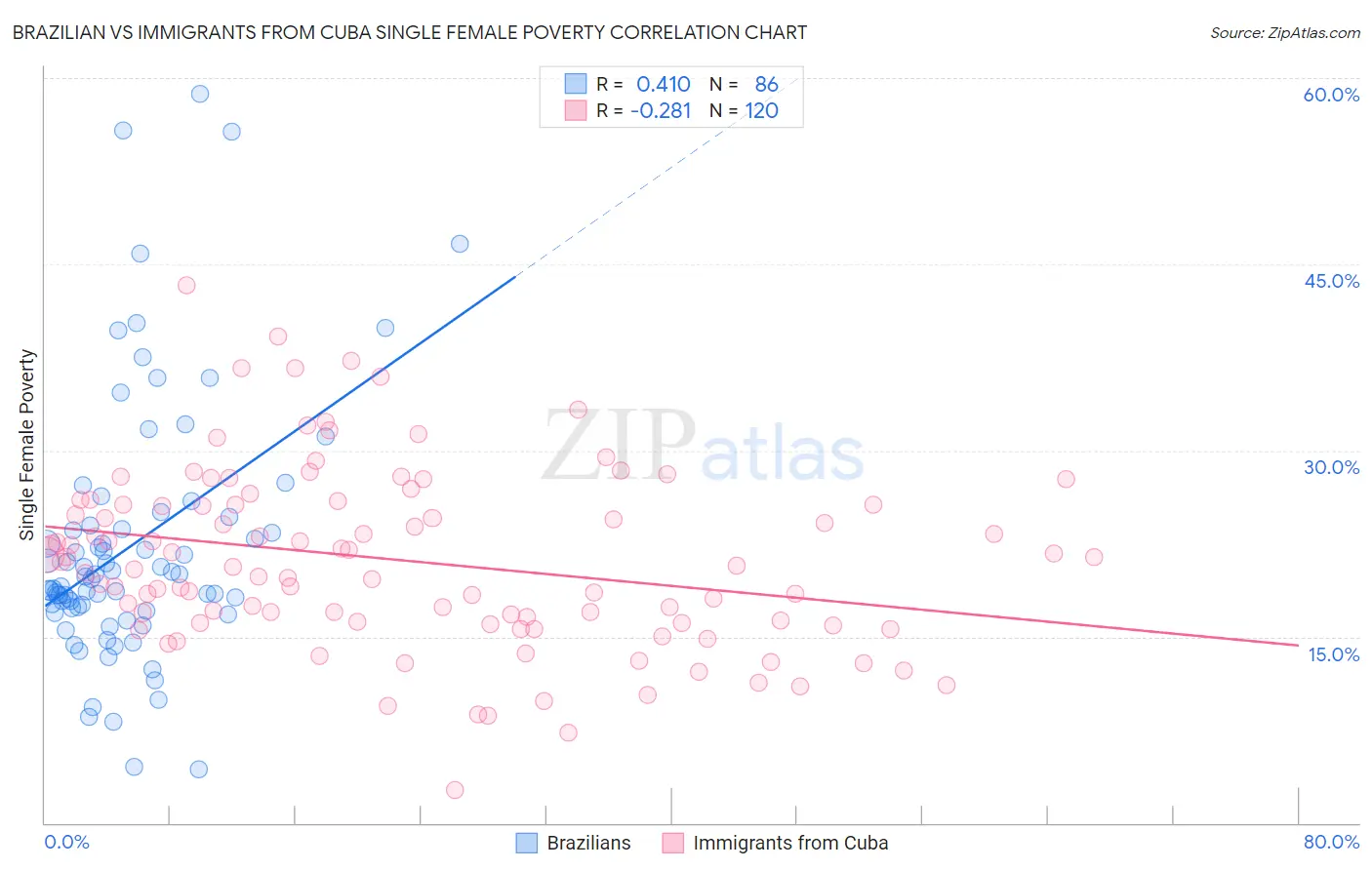 Brazilian vs Immigrants from Cuba Single Female Poverty