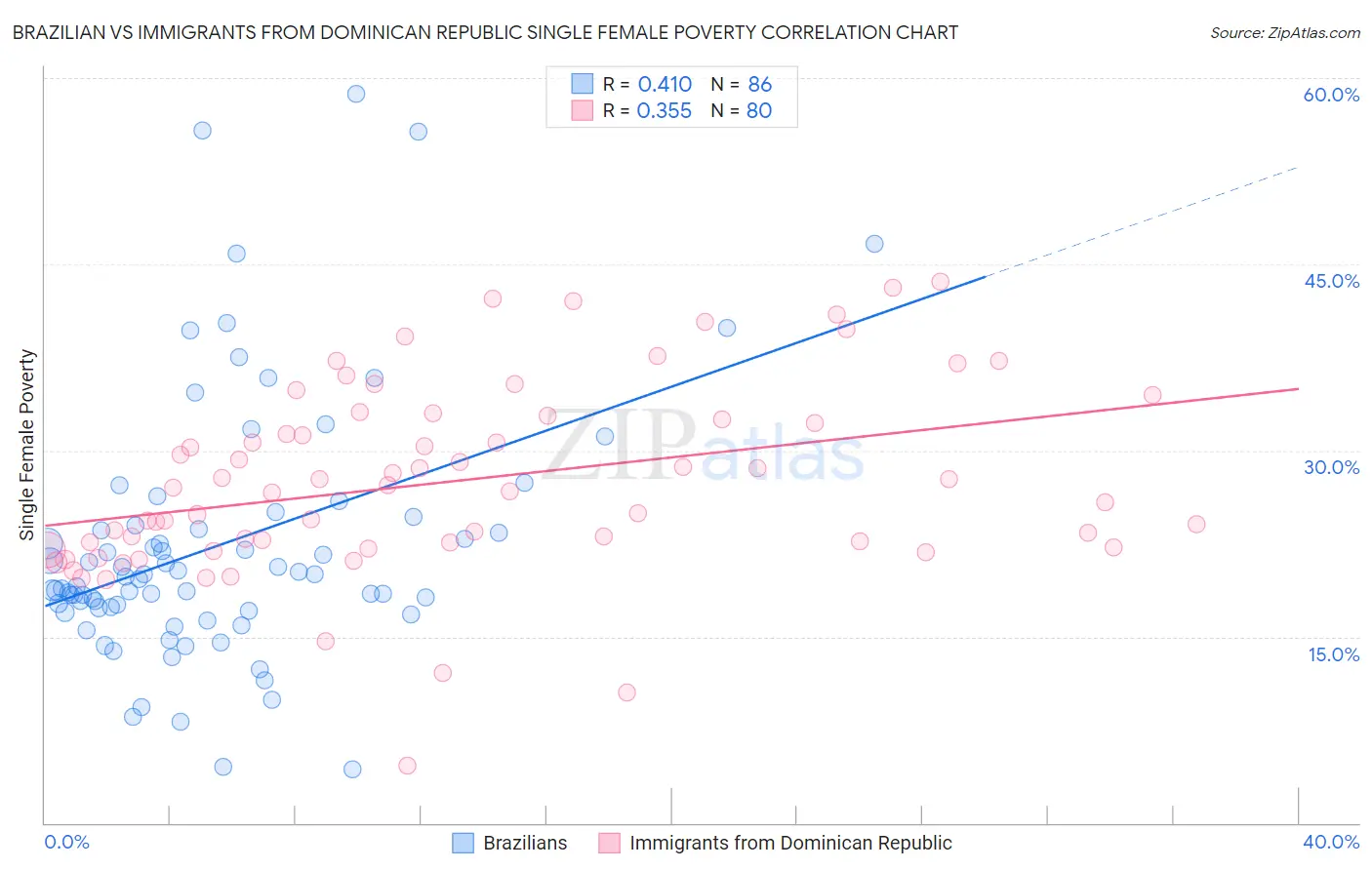 Brazilian vs Immigrants from Dominican Republic Single Female Poverty