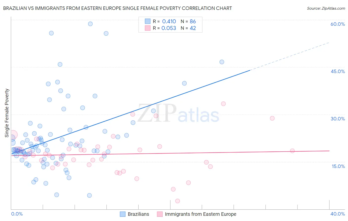 Brazilian vs Immigrants from Eastern Europe Single Female Poverty