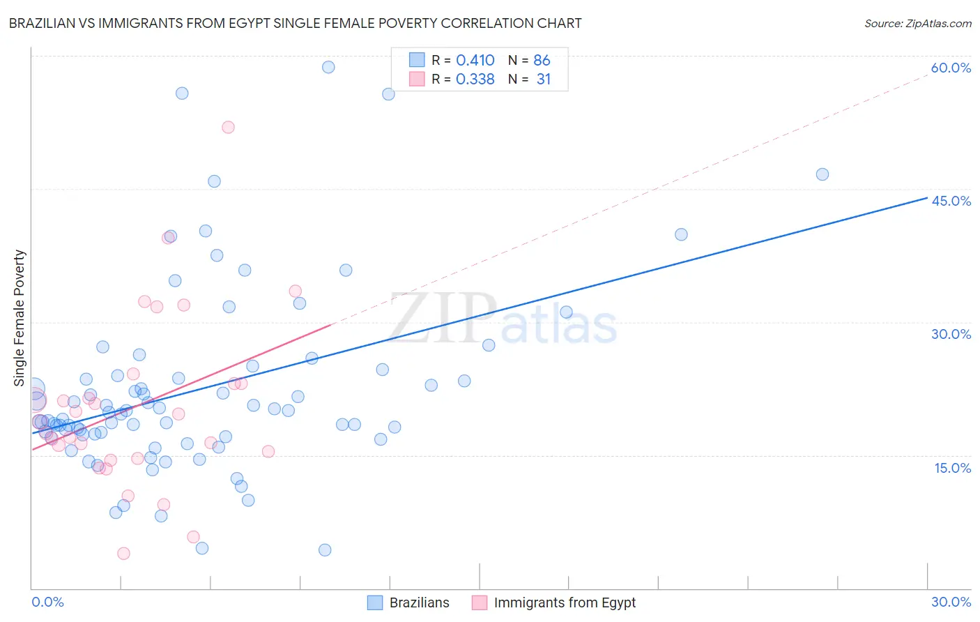 Brazilian vs Immigrants from Egypt Single Female Poverty