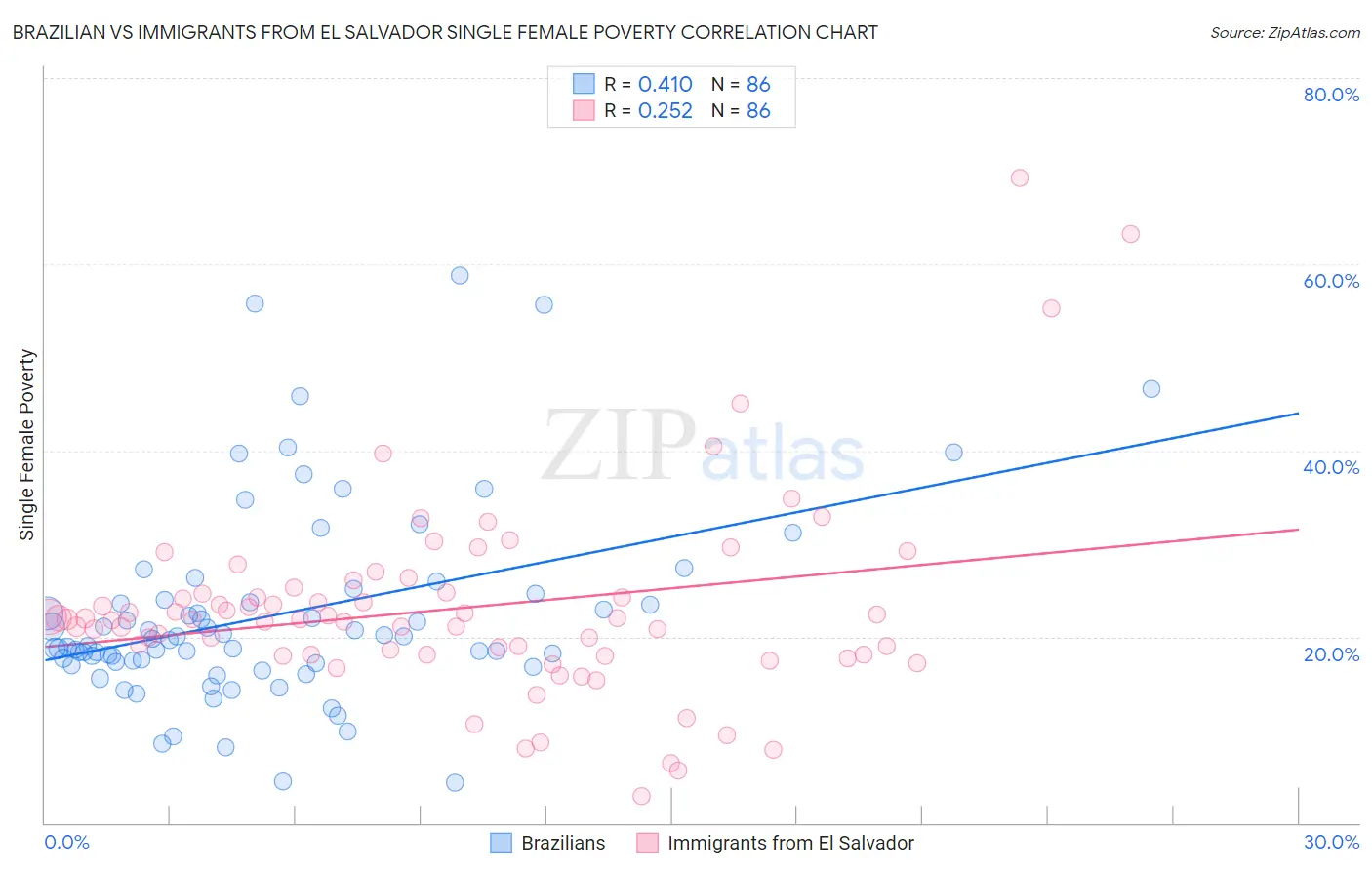 Brazilian vs Immigrants from El Salvador Single Female Poverty