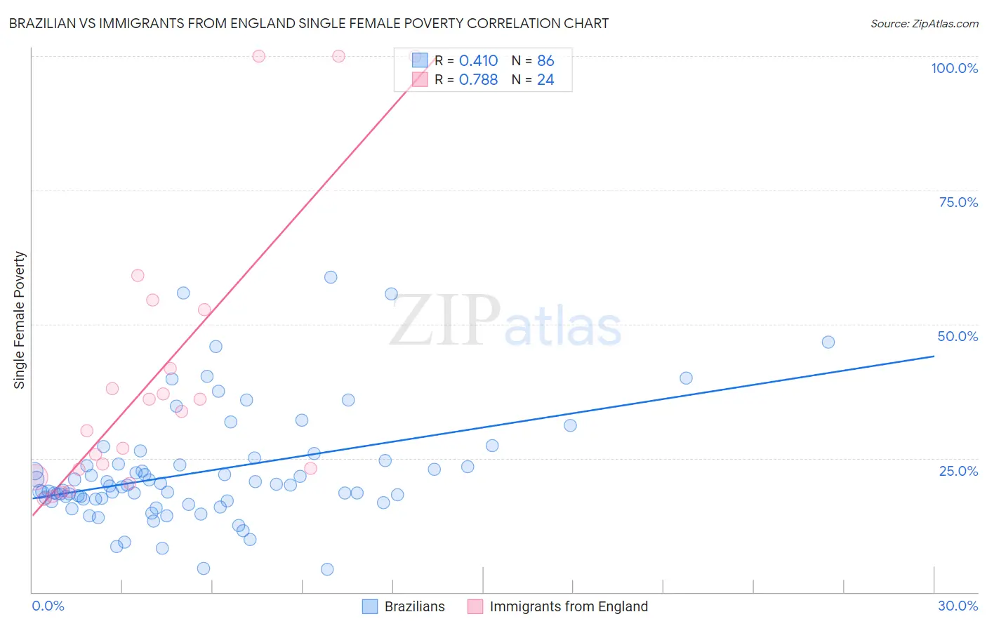 Brazilian vs Immigrants from England Single Female Poverty