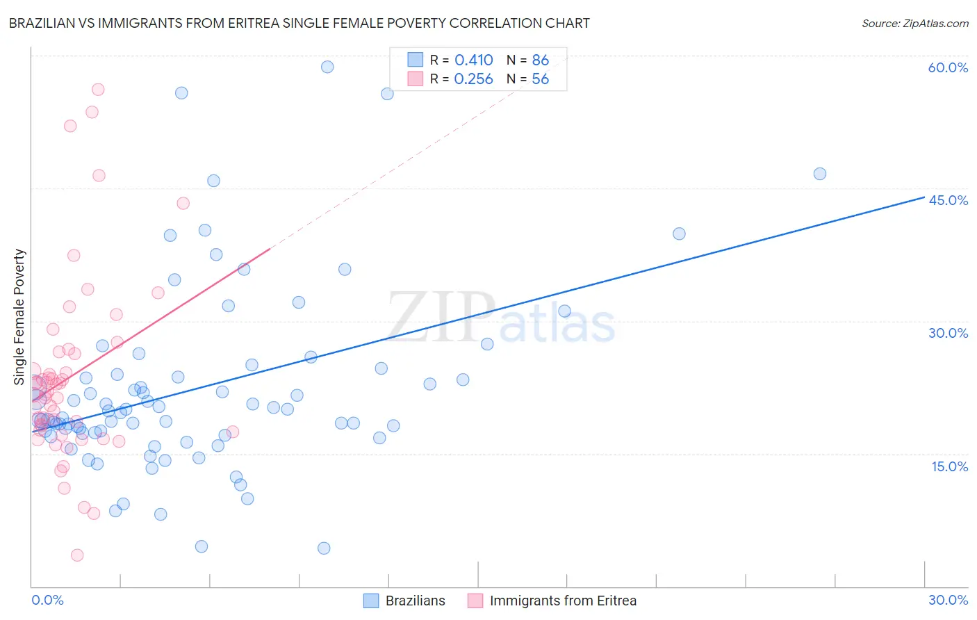 Brazilian vs Immigrants from Eritrea Single Female Poverty