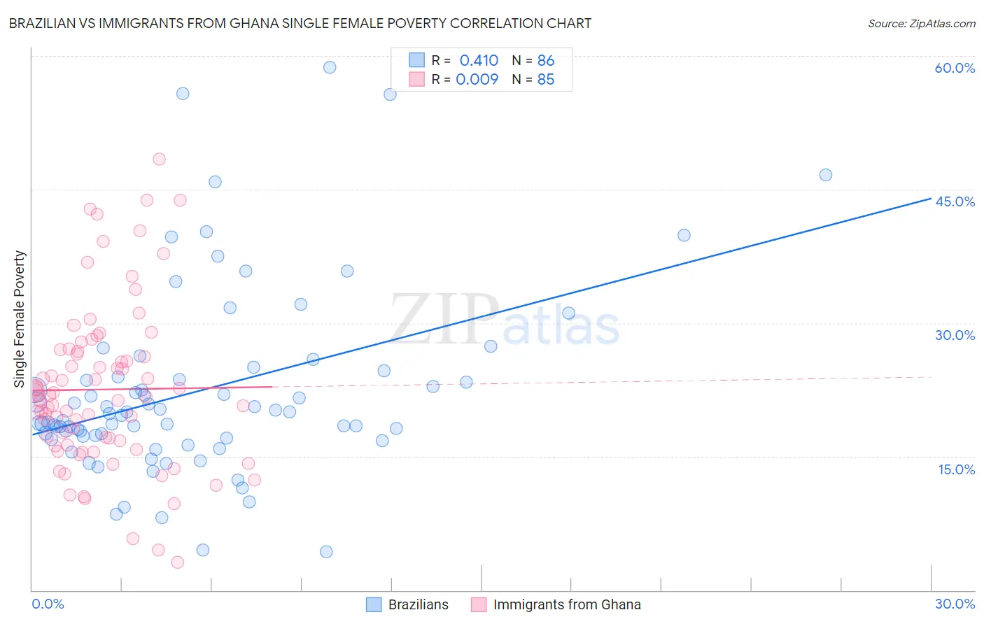 Brazilian vs Immigrants from Ghana Single Female Poverty