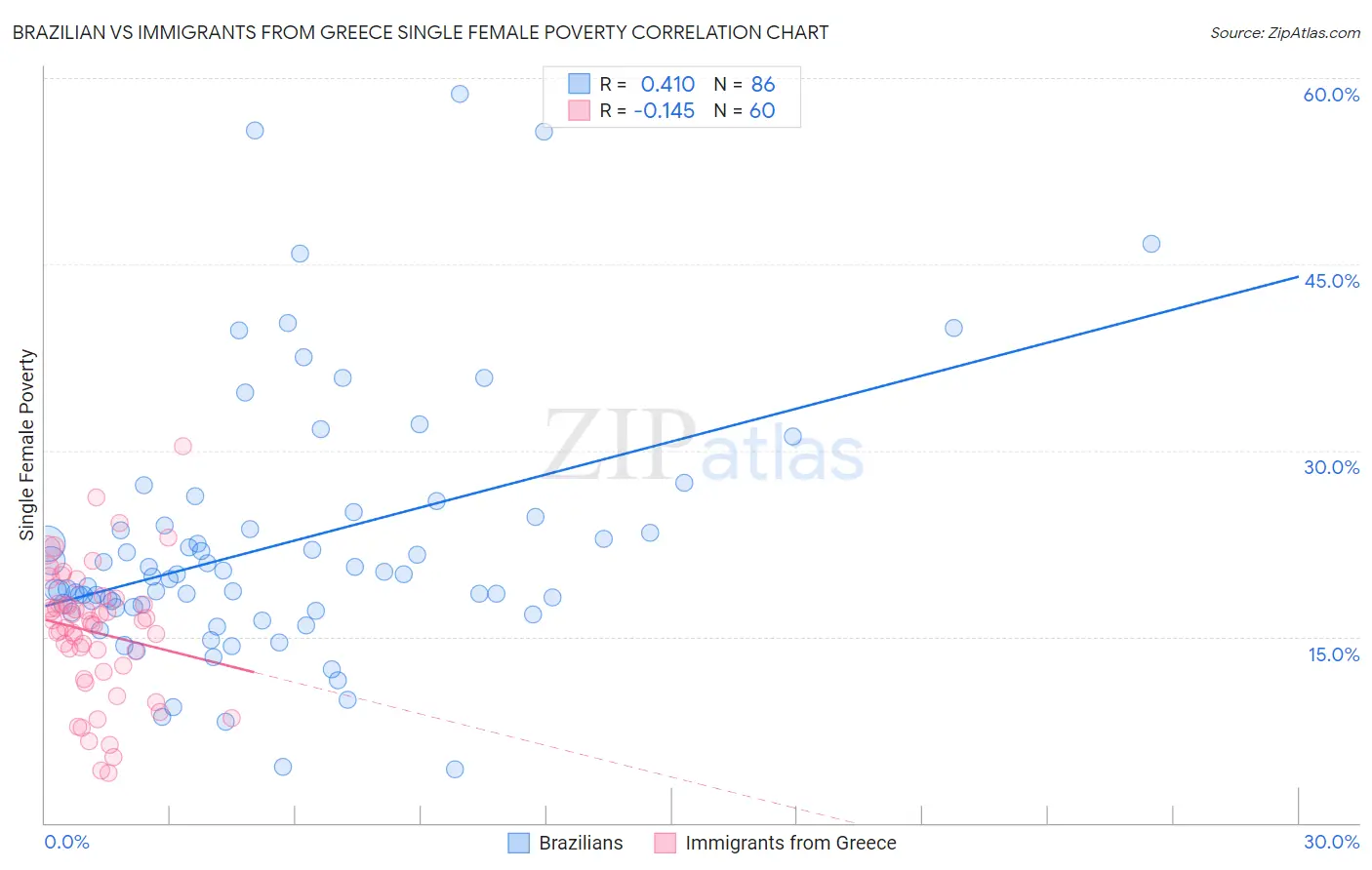 Brazilian vs Immigrants from Greece Single Female Poverty