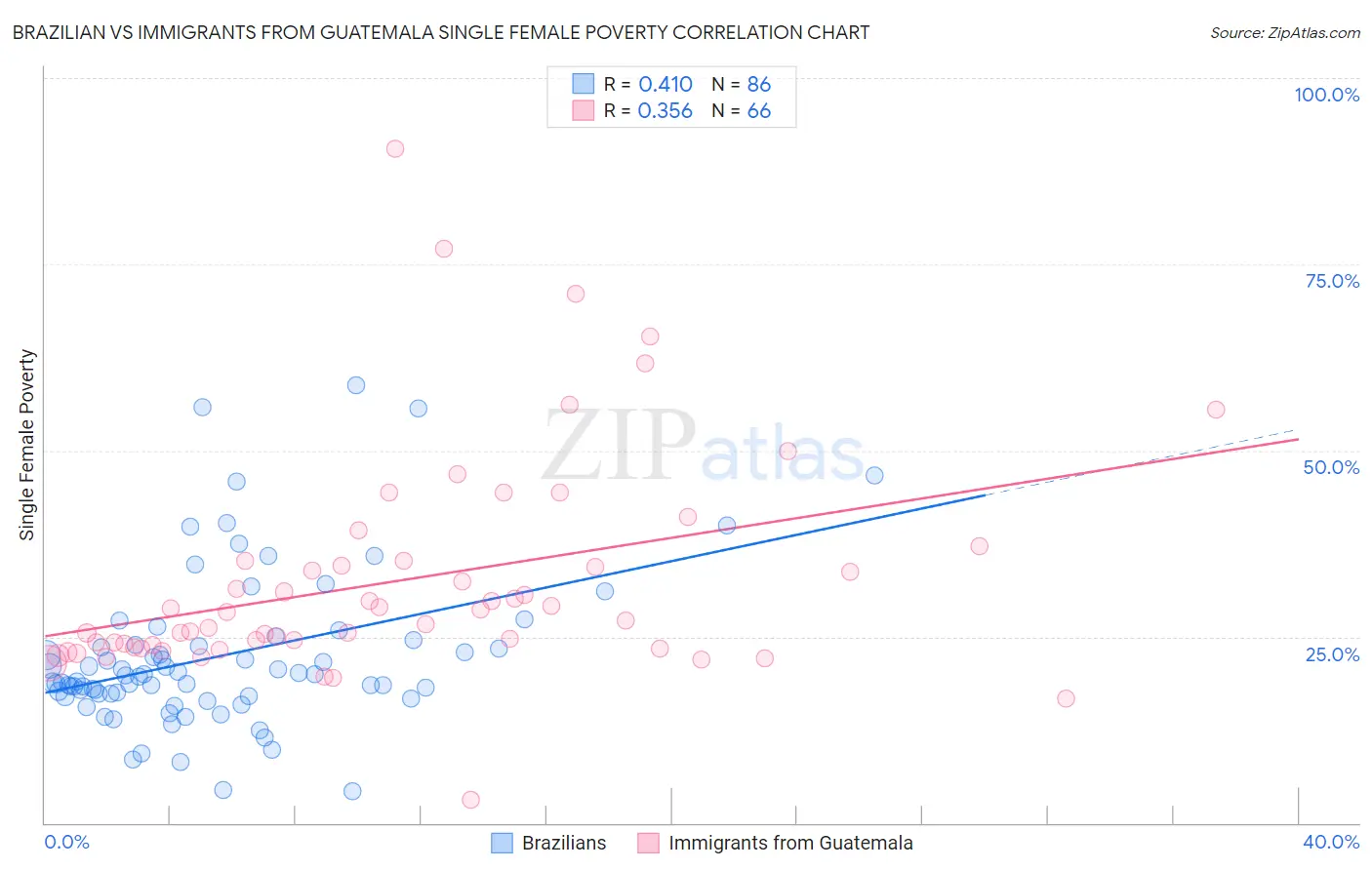 Brazilian vs Immigrants from Guatemala Single Female Poverty