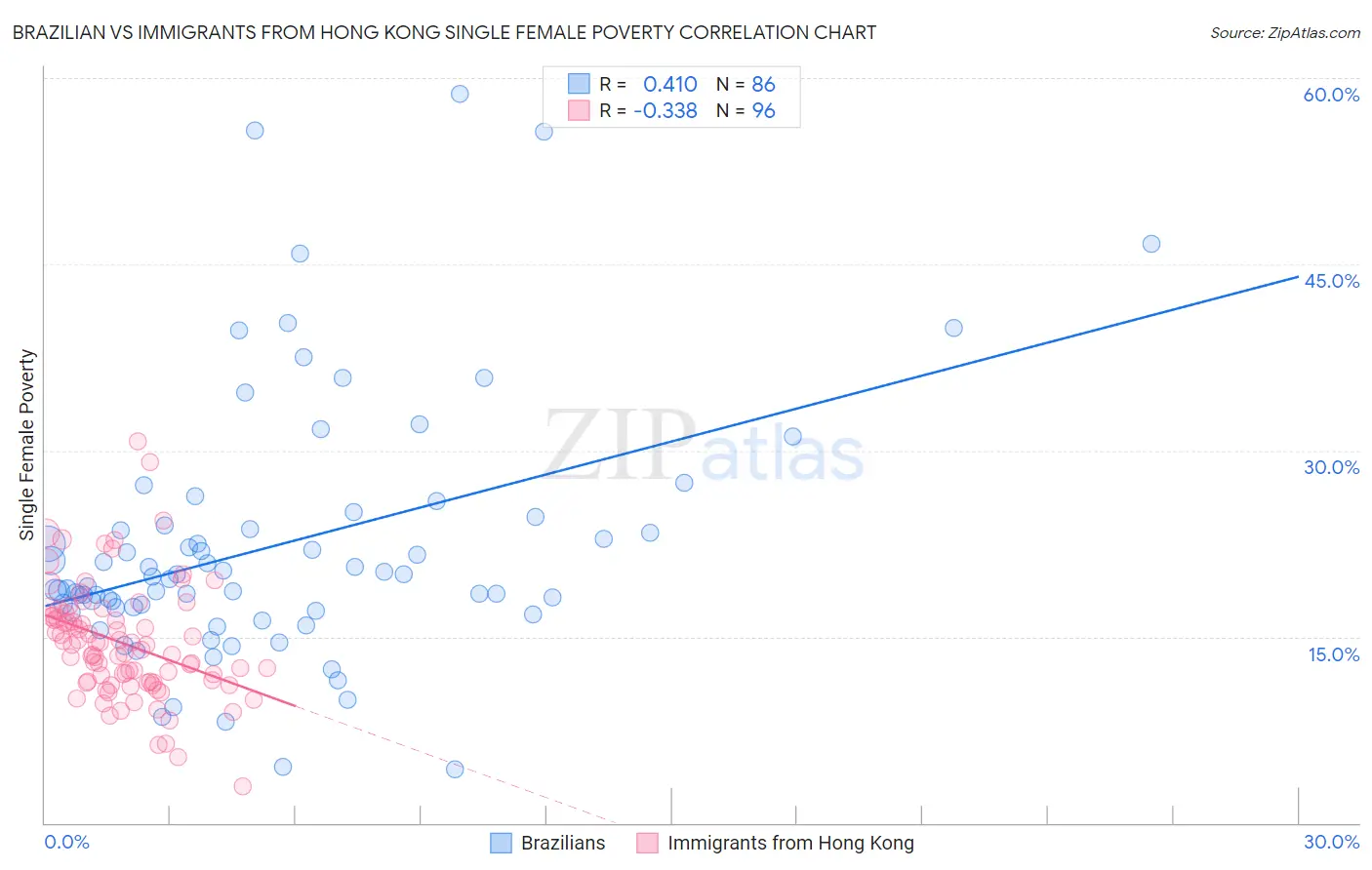 Brazilian vs Immigrants from Hong Kong Single Female Poverty