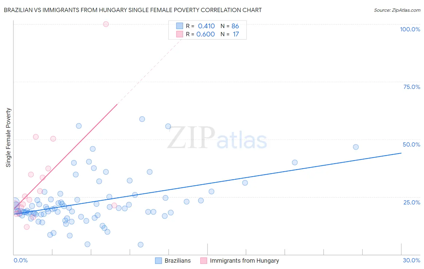 Brazilian vs Immigrants from Hungary Single Female Poverty