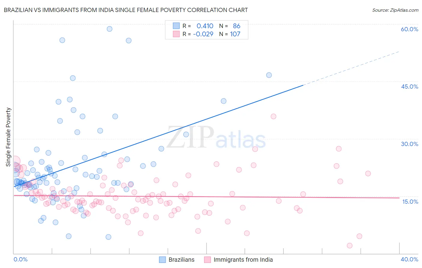 Brazilian vs Immigrants from India Single Female Poverty