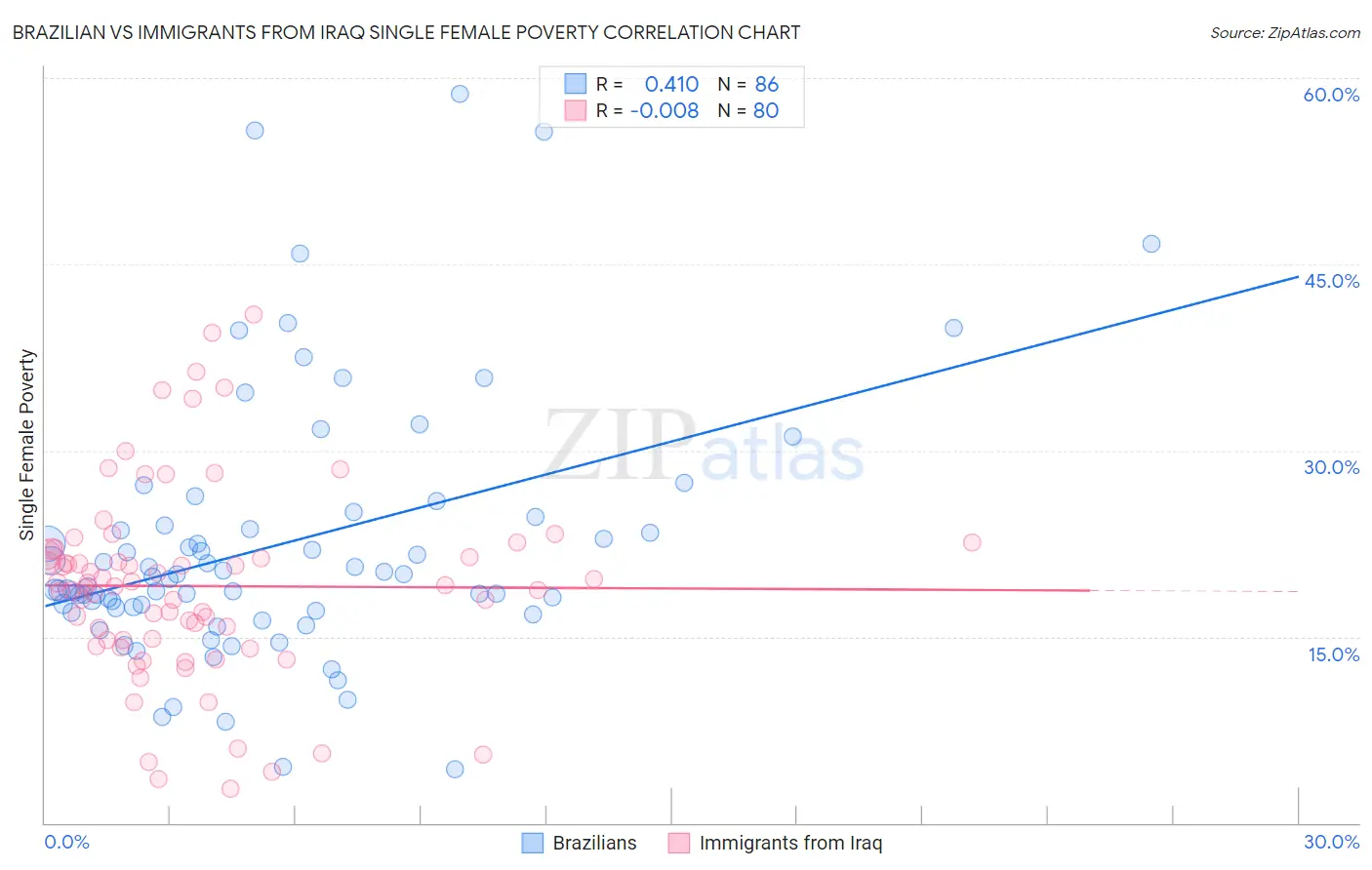 Brazilian vs Immigrants from Iraq Single Female Poverty