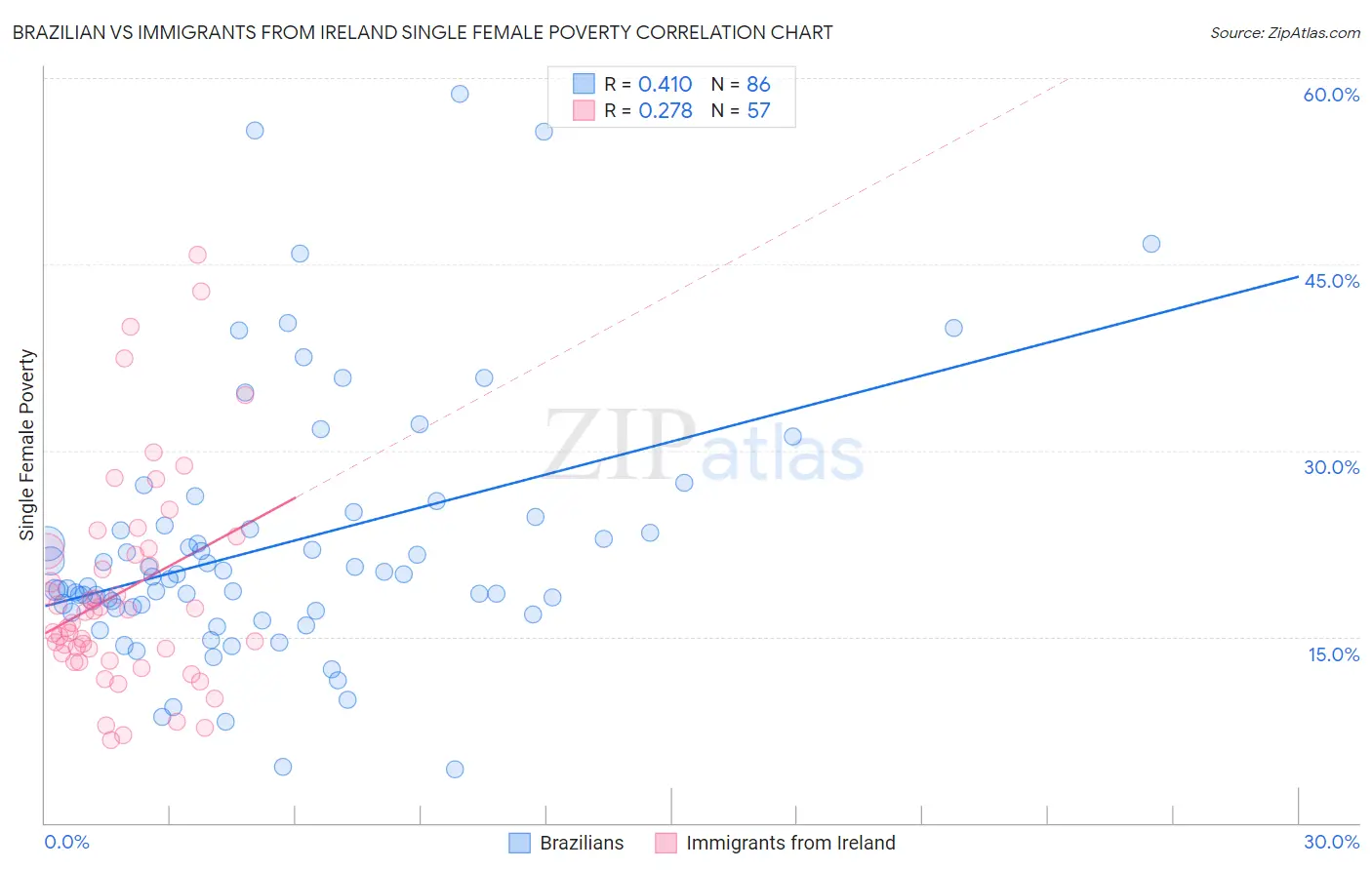 Brazilian vs Immigrants from Ireland Single Female Poverty