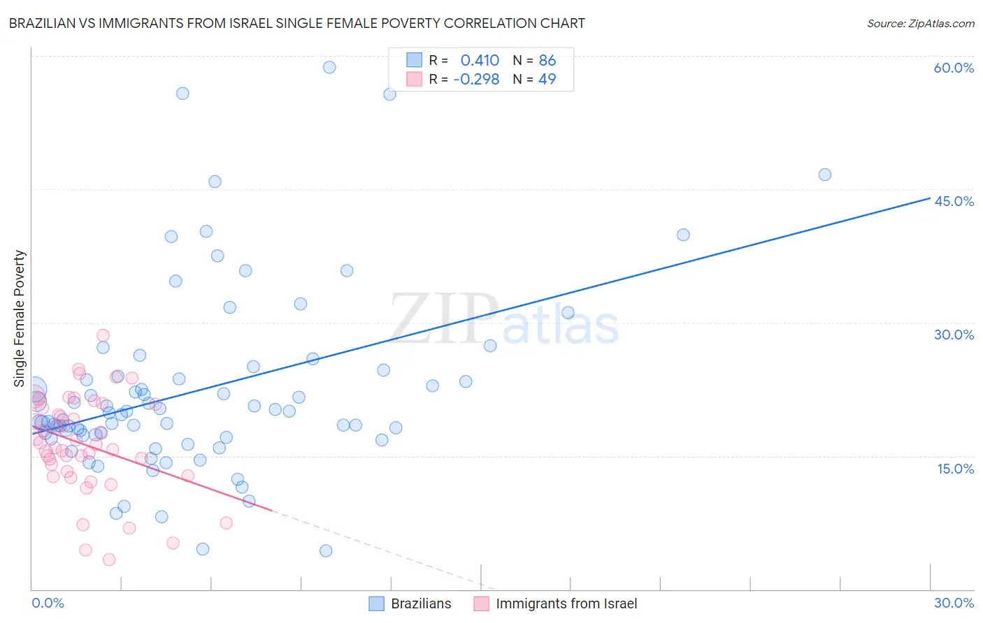 Brazilian vs Immigrants from Israel Single Female Poverty