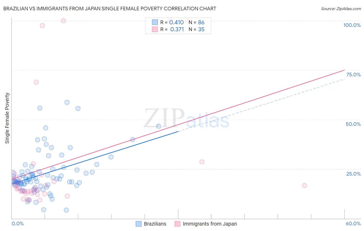 Brazilian vs Immigrants from Japan Single Female Poverty