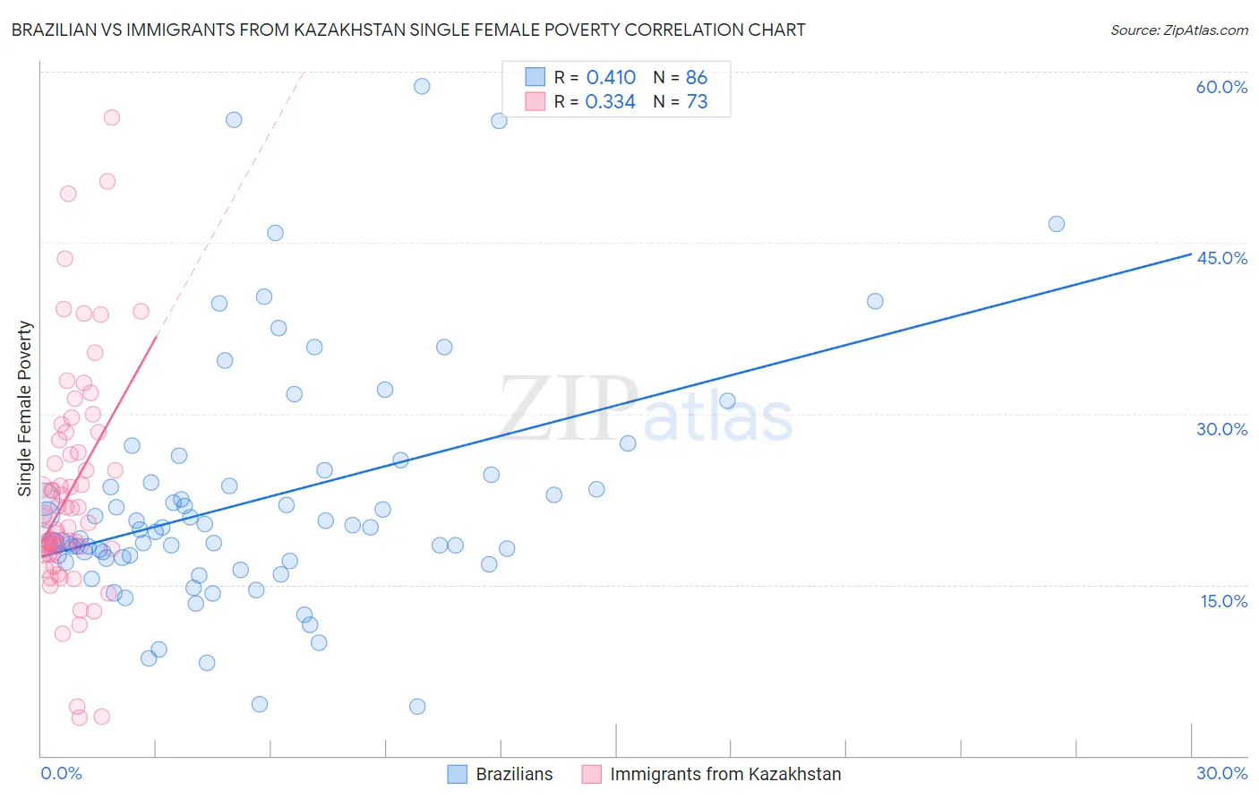 Brazilian vs Immigrants from Kazakhstan Single Female Poverty