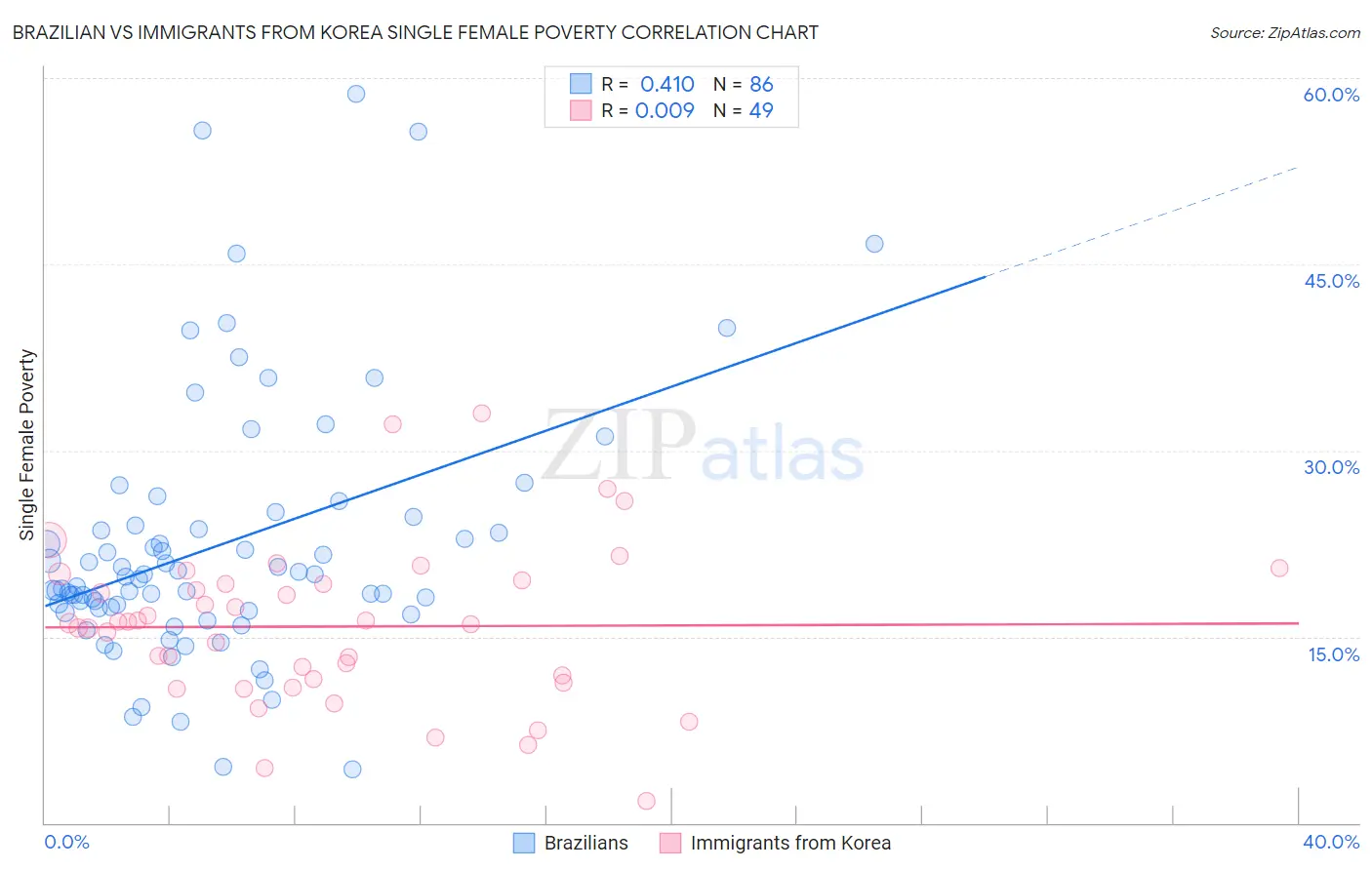 Brazilian vs Immigrants from Korea Single Female Poverty