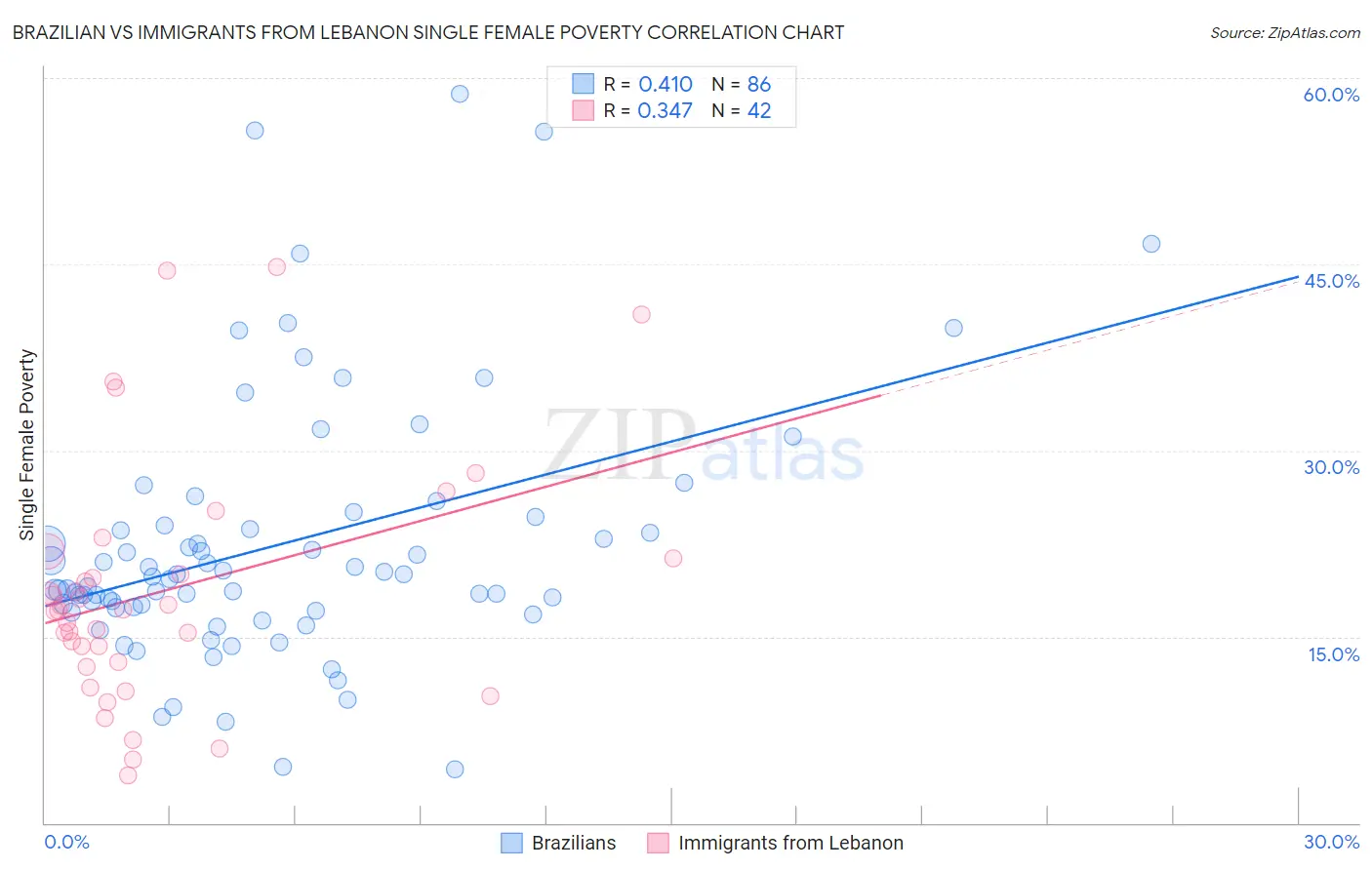 Brazilian vs Immigrants from Lebanon Single Female Poverty