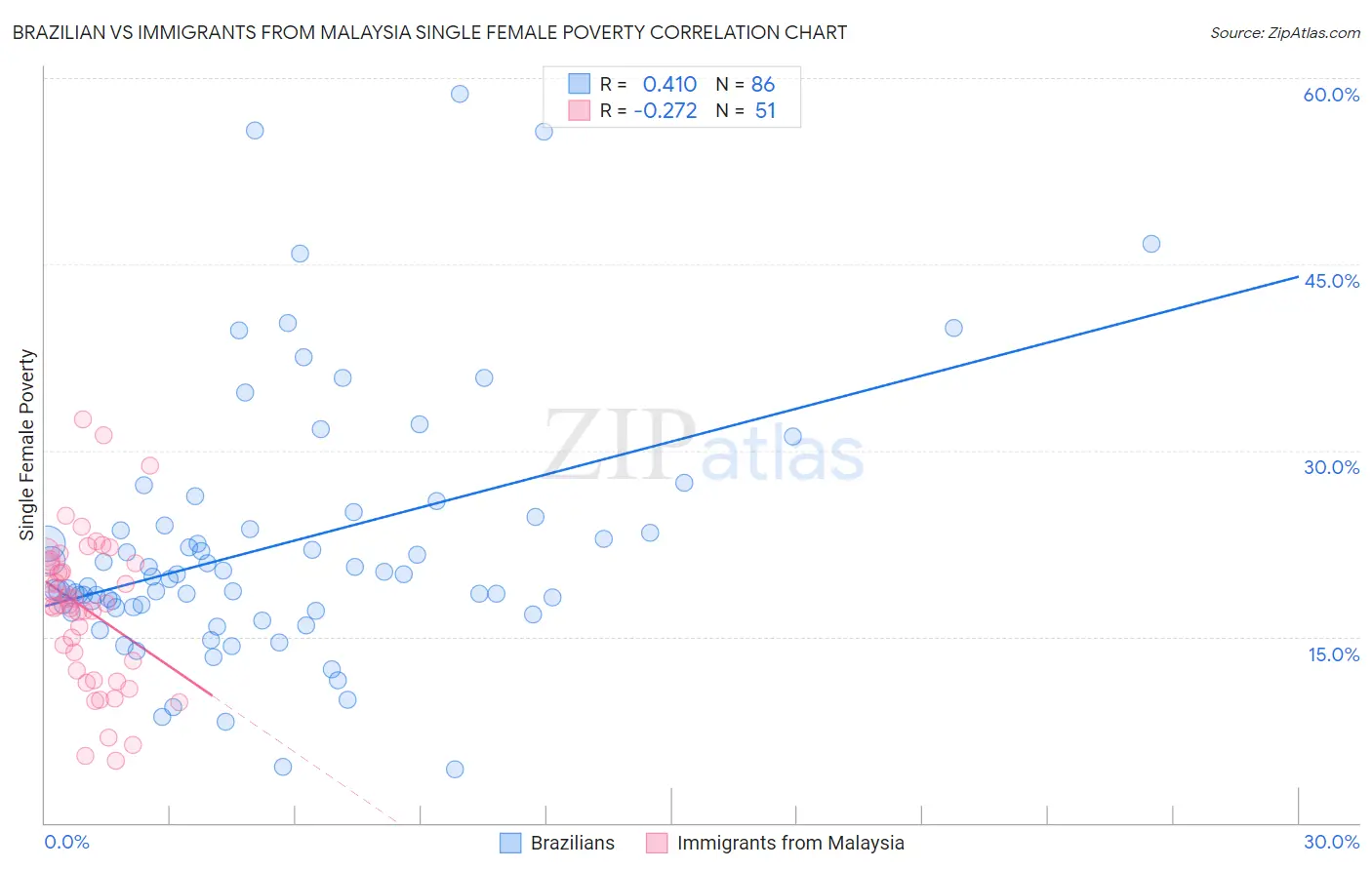 Brazilian vs Immigrants from Malaysia Single Female Poverty