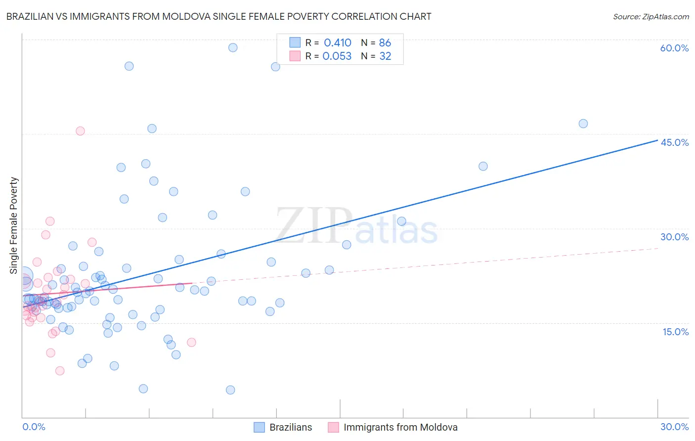 Brazilian vs Immigrants from Moldova Single Female Poverty