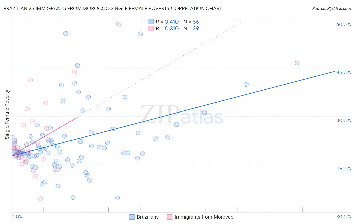 Brazilian vs Immigrants from Morocco Single Female Poverty