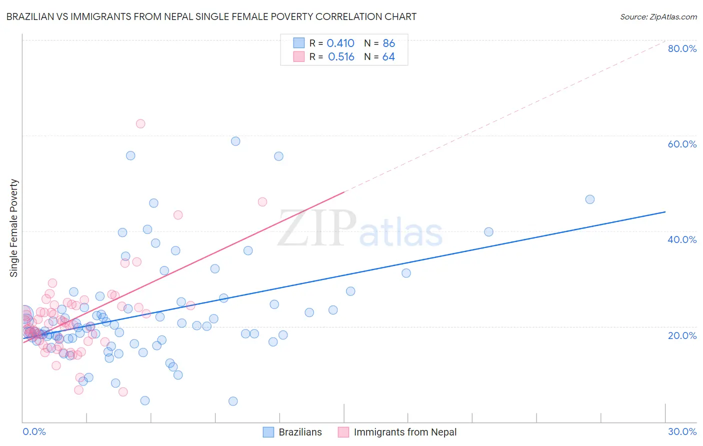 Brazilian vs Immigrants from Nepal Single Female Poverty