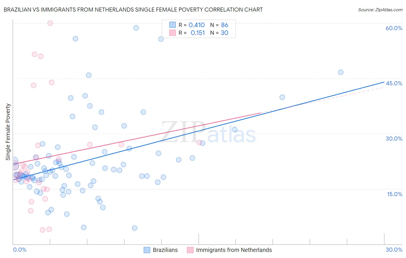 Brazilian vs Immigrants from Netherlands Single Female Poverty