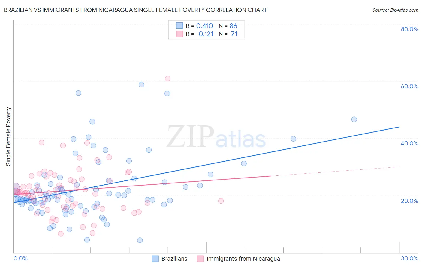 Brazilian vs Immigrants from Nicaragua Single Female Poverty