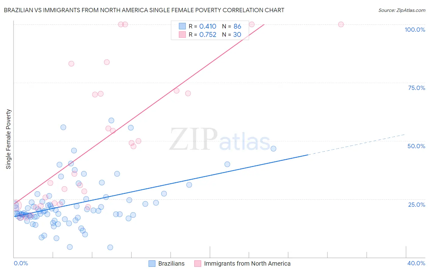 Brazilian vs Immigrants from North America Single Female Poverty