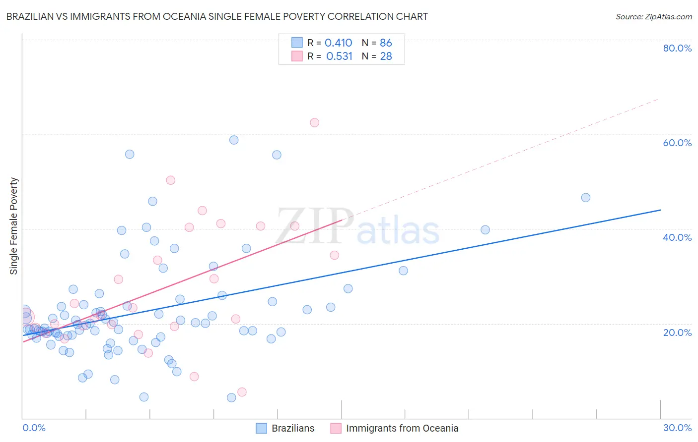 Brazilian vs Immigrants from Oceania Single Female Poverty