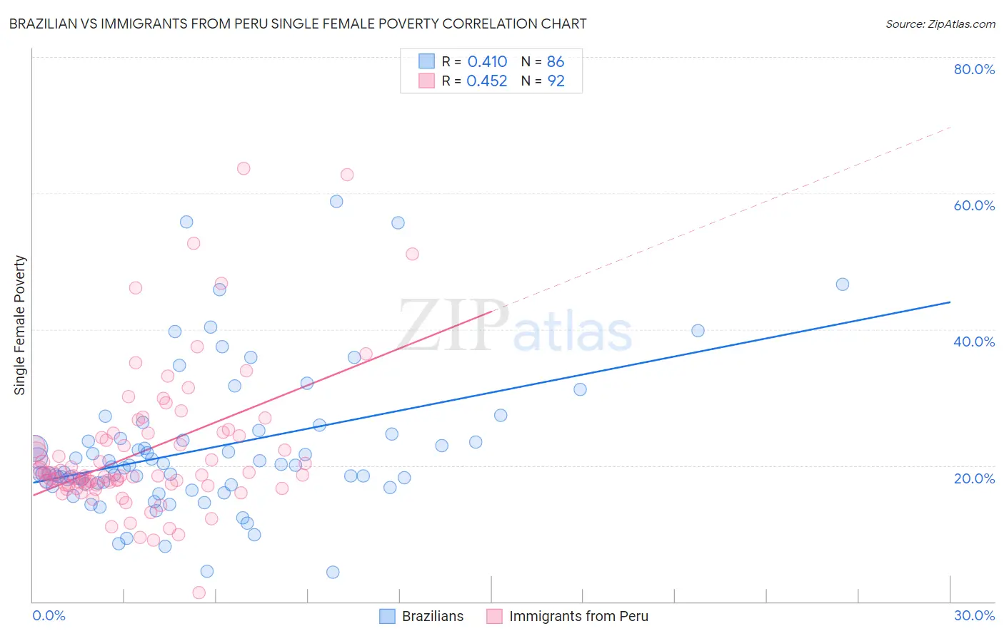 Brazilian vs Immigrants from Peru Single Female Poverty