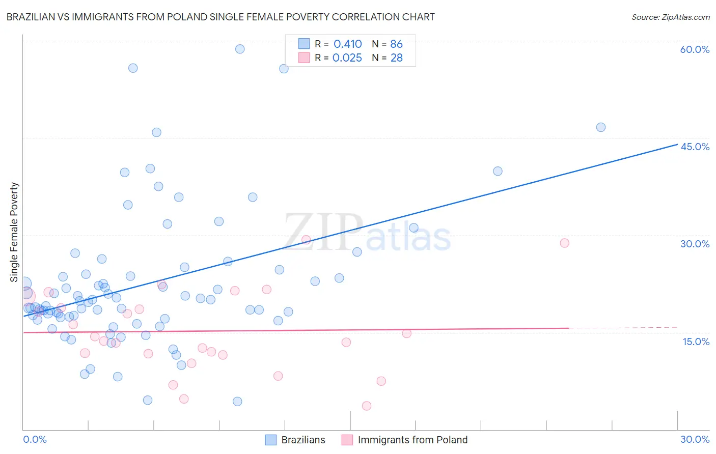 Brazilian vs Immigrants from Poland Single Female Poverty