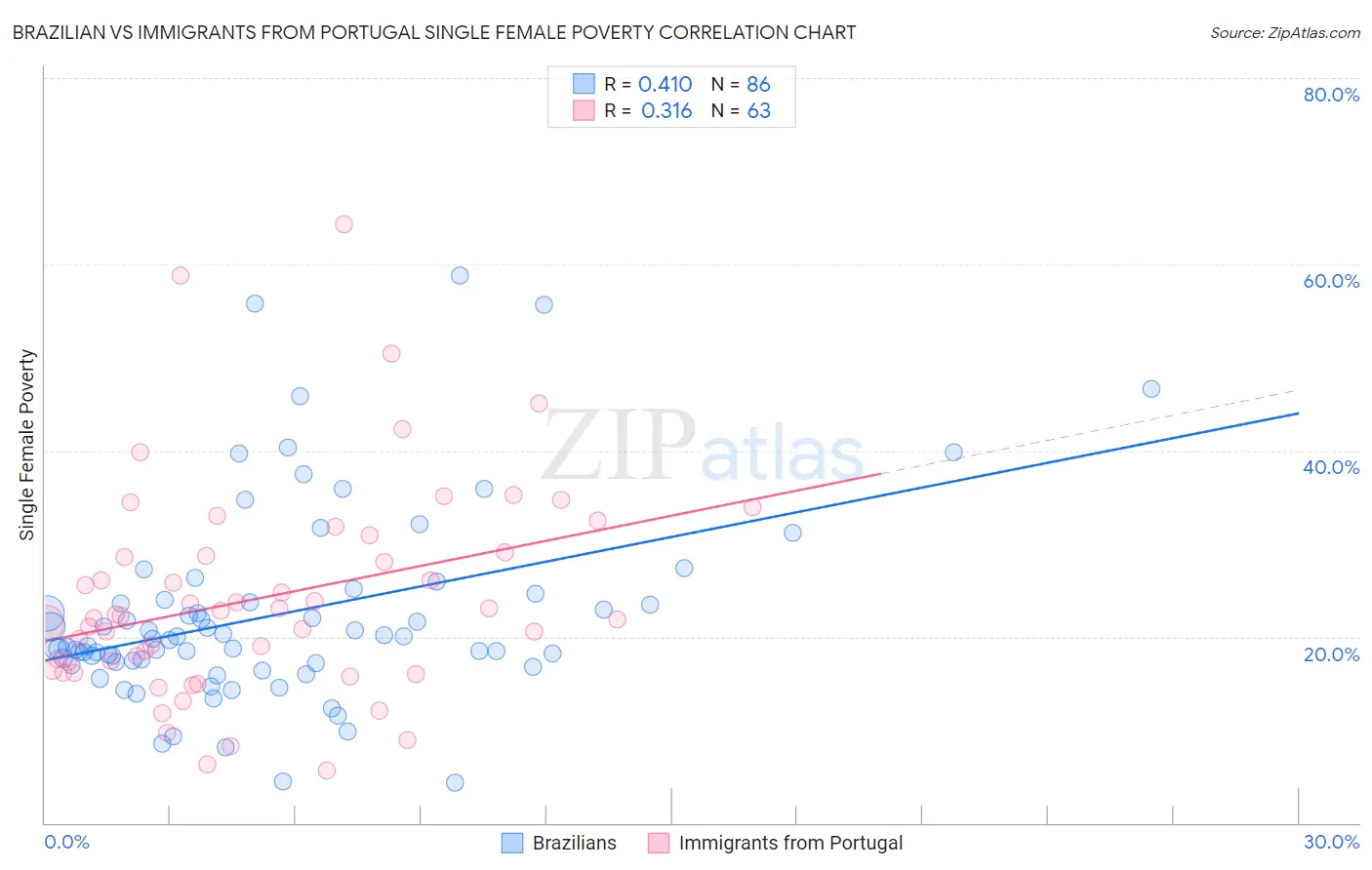 Brazilian vs Immigrants from Portugal Single Female Poverty