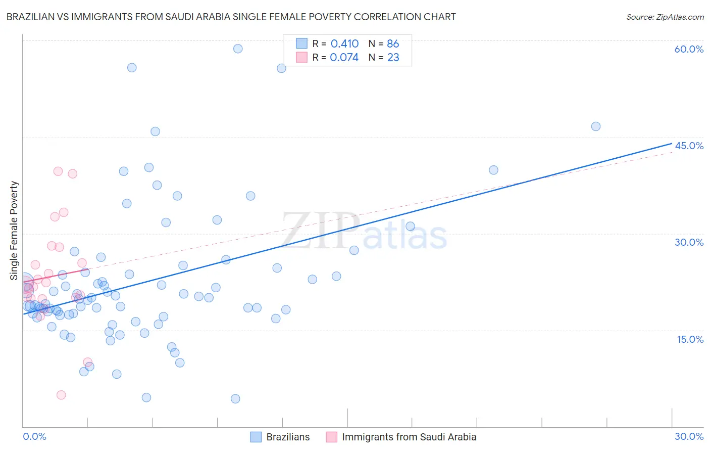 Brazilian vs Immigrants from Saudi Arabia Single Female Poverty