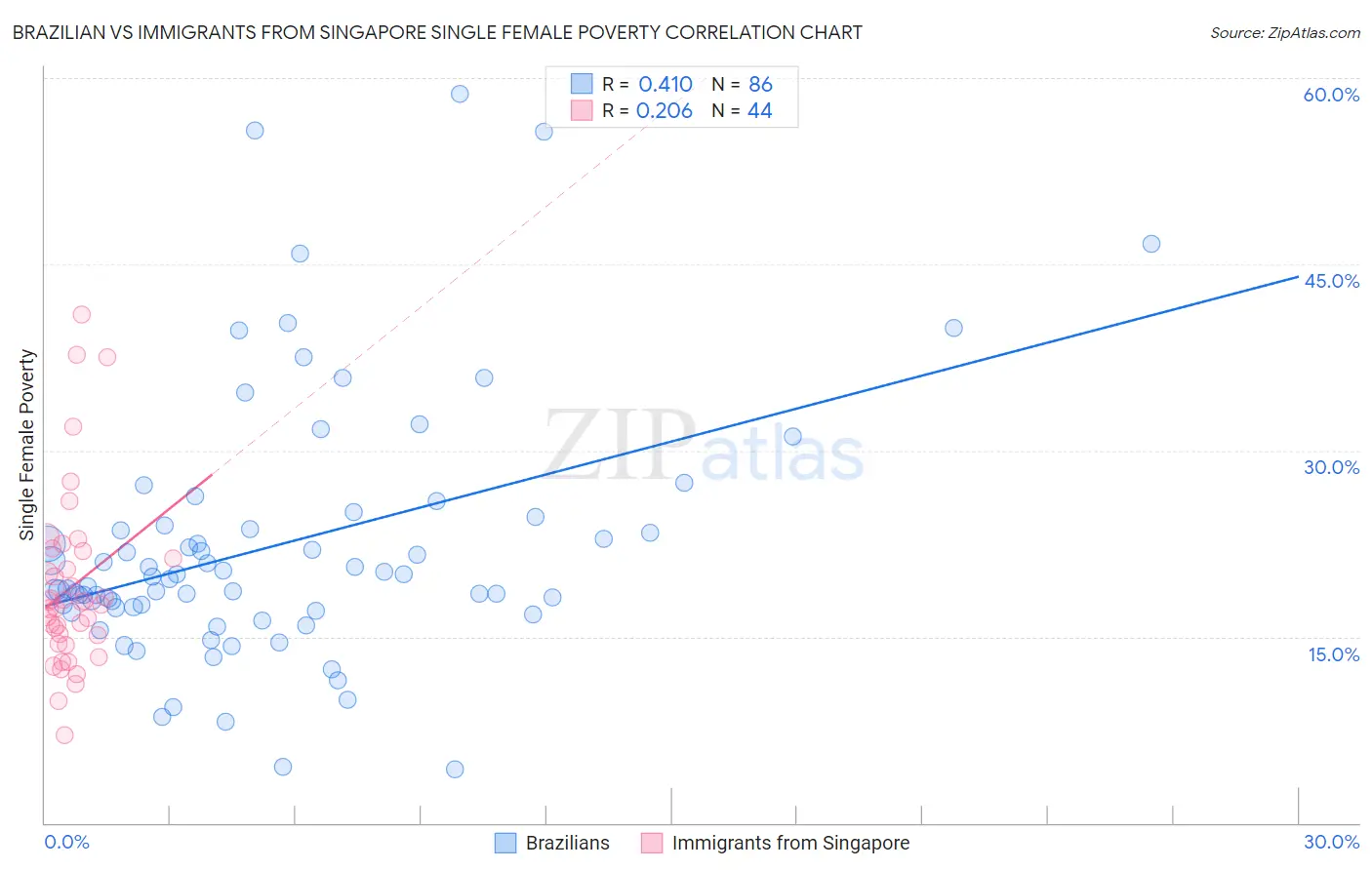 Brazilian vs Immigrants from Singapore Single Female Poverty