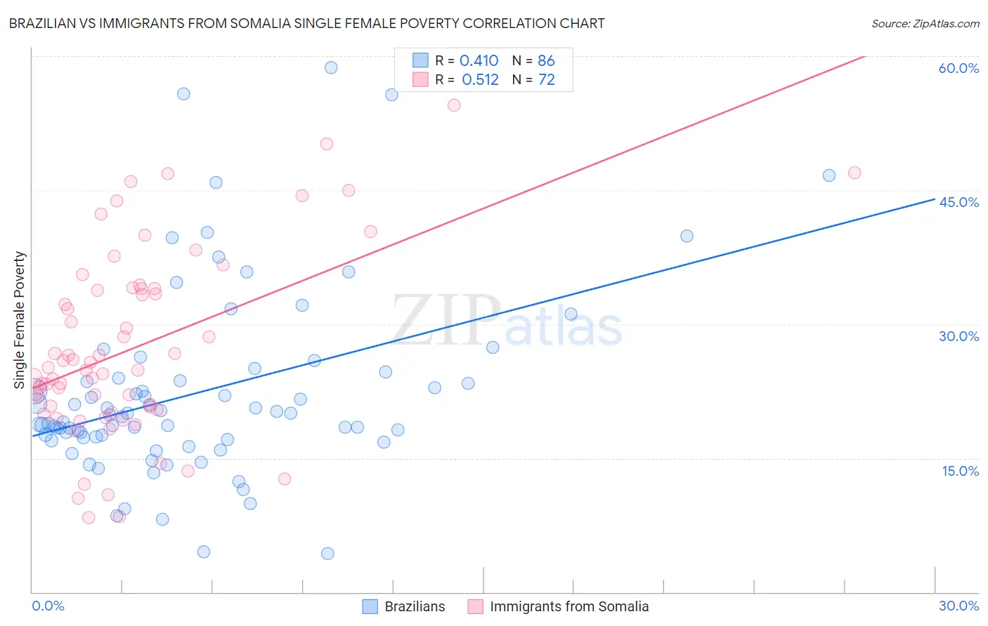 Brazilian vs Immigrants from Somalia Single Female Poverty