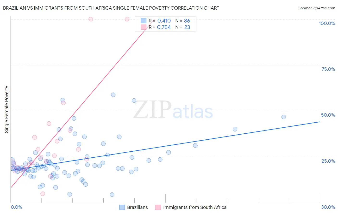 Brazilian vs Immigrants from South Africa Single Female Poverty